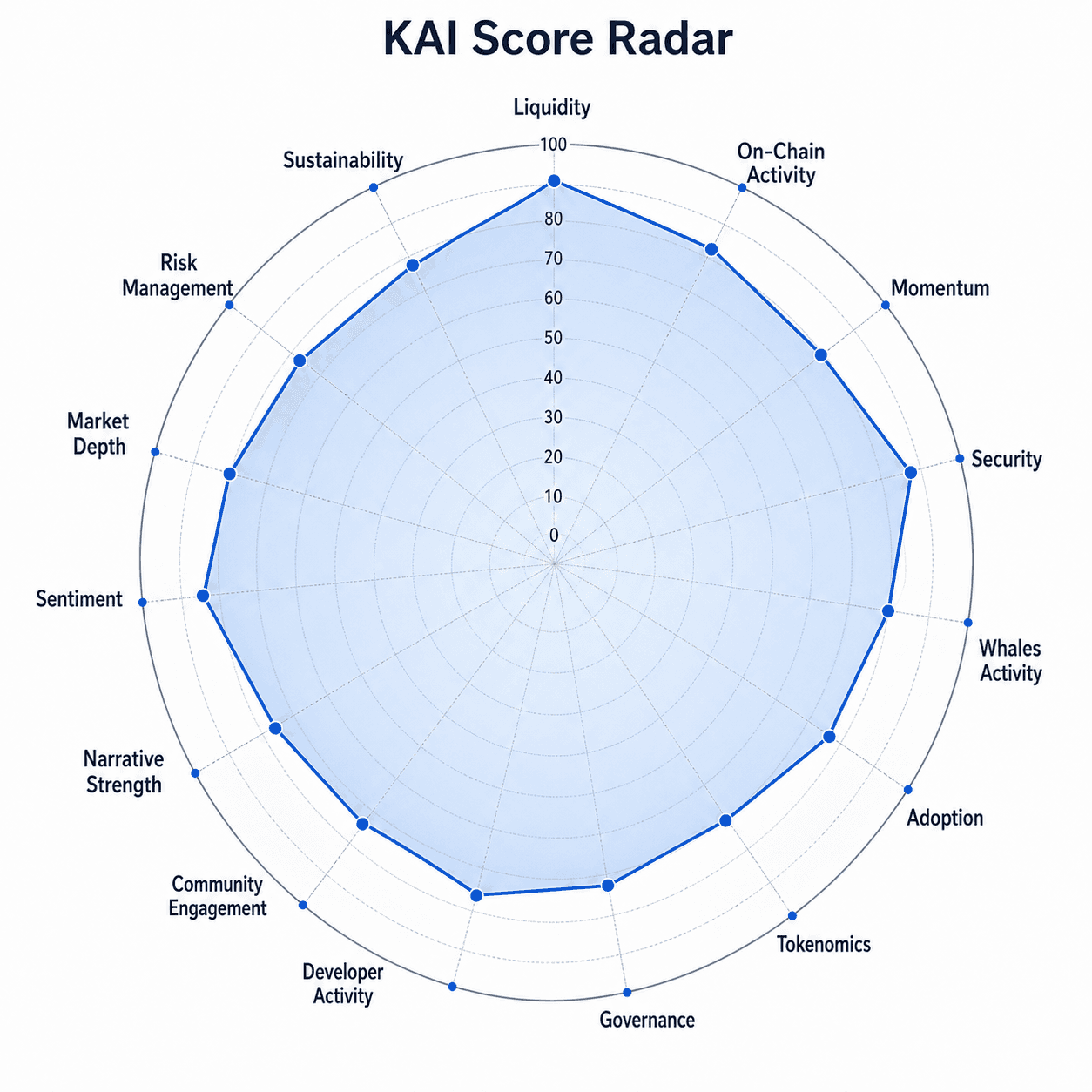 KAI Score Radar